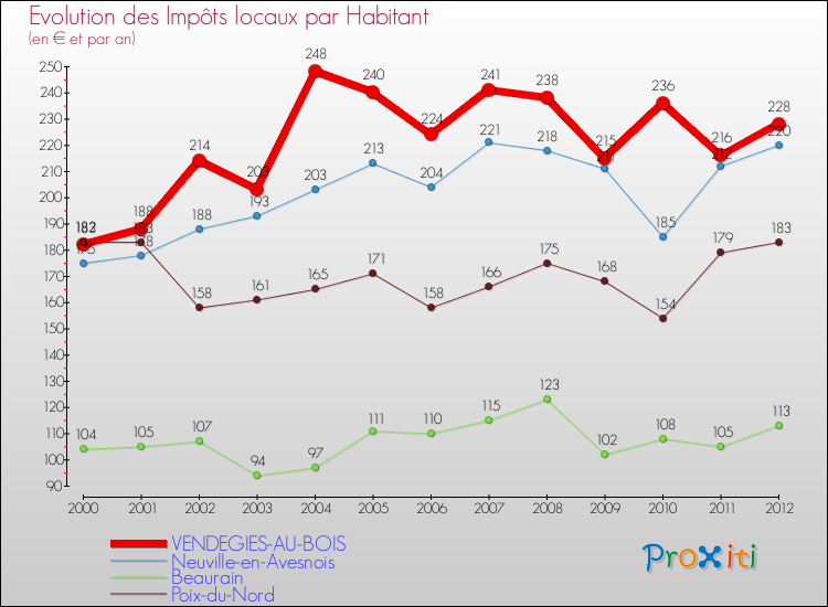 Evolution et montant des impôts locaux par Habitant pour VENDEGIES-AU-BOIS et les communes proches Comparaison des impôts locaux par habitant pour VENDEGIES-AU-BOIS et les communes voisines