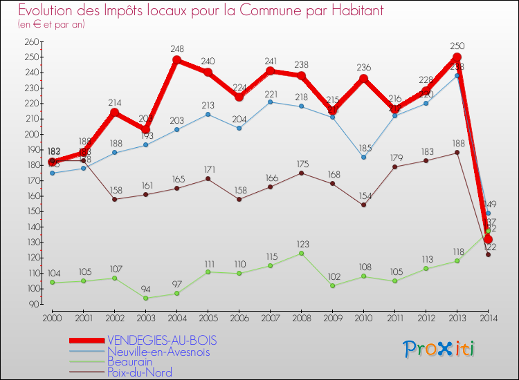 Evolution et montant des impôts locaux par Habitant pour VENDEGIES-AU-BOIS et les communes proches de 2000 à 2014 Comparaison des impôts locaux par habitant pour VENDEGIES-AU-BOIS et les communes voisines de 2000 à 2014