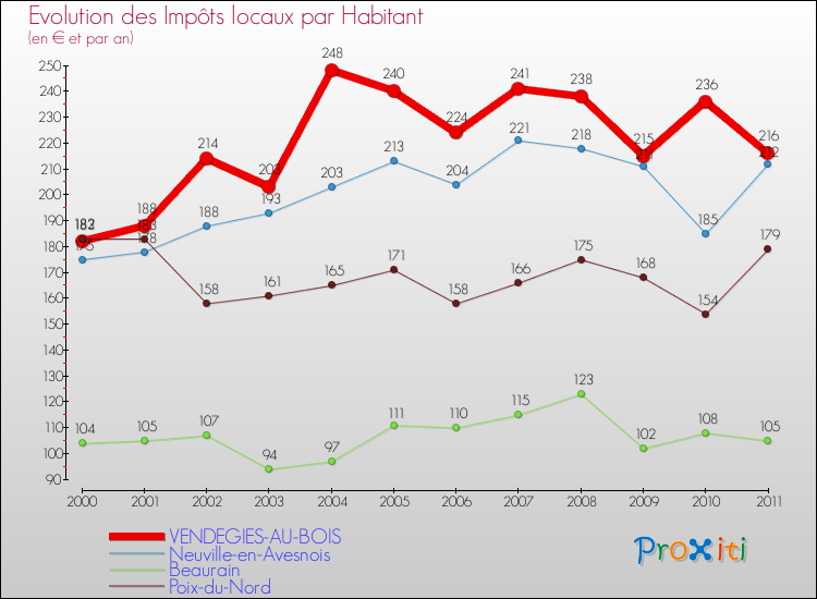 Evolution et montant des impôts locaux par Habitant pour VENDEGIES-AU-BOIS et les communes proches Comparaison des impôts locaux par habitant pour VENDEGIES-AU-BOIS et les communes voisines