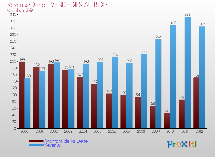Evolution comparée de la dette et des revenus pour la commune de VENDEGIES-AU-BOIS de 2000 à 2012 Comparaison de la dette et des revenus pour VENDEGIES-AU-BOIS de 2000 à 2012