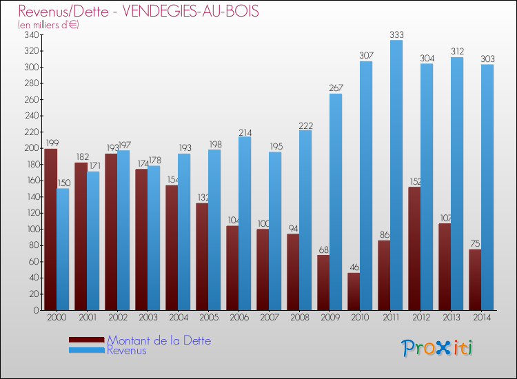 Evolution comparée de la dette et des revenus pour la commune de VENDEGIES-AU-BOIS de 2000 à 2014 Comparaison de la dette et des revenus pour VENDEGIES-AU-BOIS de 2000 à 2014