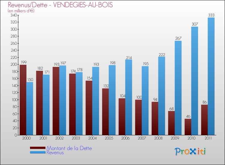 Evolution comparée de la dette et des revenus pour la commune de VENDEGIES-AU-BOIS de 2000 à 2011 Comparaison de la dette et des revenus pour VENDEGIES-AU-BOIS de 2000 à 2011