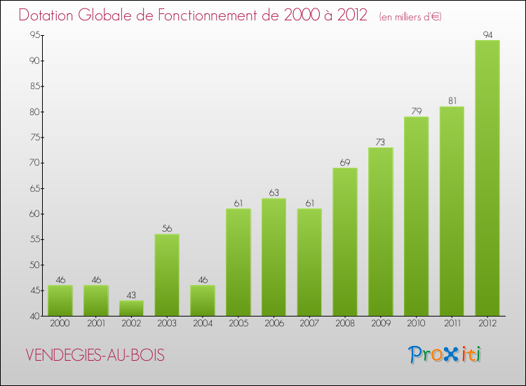 Evolution du montant de la Dotation Globale de Fonctionnement pour la commune de VENDEGIES-AU-BOIS de 2000 à 2012 Evolution du montant de la Dotation Globale de Fonctionnement pour VENDEGIES-AU-BOIS de 2000 à 2012