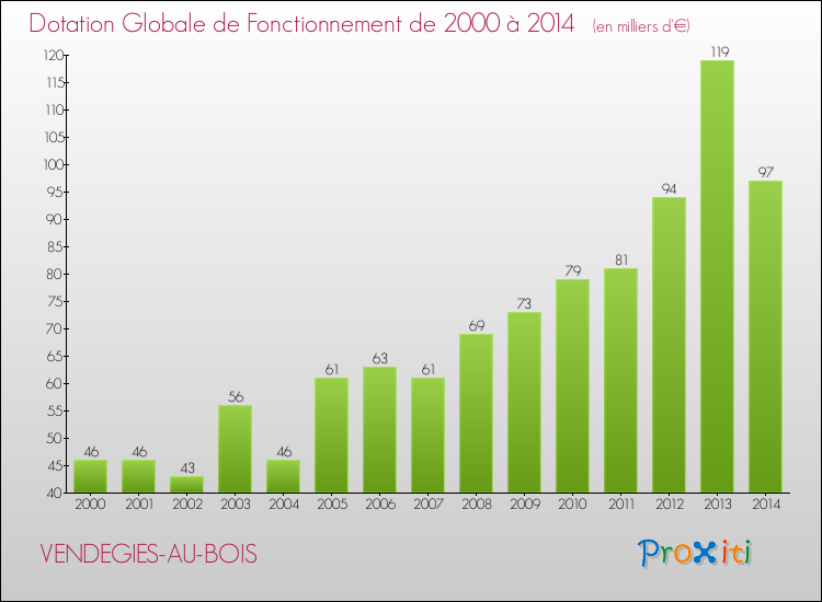 Evolution du montant de la Dotation Globale de Fonctionnement pour la commune de VENDEGIES-AU-BOIS de 2000 à 2014 Evolution du montant de la Dotation Globale de Fonctionnement pour VENDEGIES-AU-BOIS de 2000 à 2014