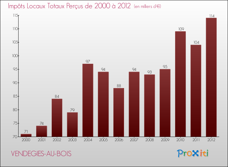 Evolution des Impôts Locaux pour la commune de VENDEGIES-AU-BOIS de 2000 à 2012 Evolution des Impôts Locaux pour VENDEGIES-AU-BOIS de 2000 à 2012