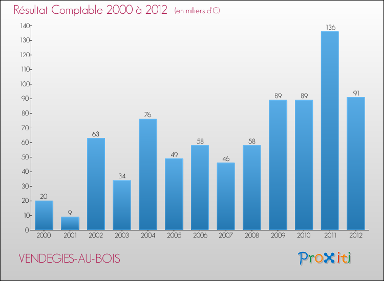 Evolution du résultat comptable pour la commune de VENDEGIES-AU-BOIS de 2000 à 2012 Evolution du résultat comptable pour VENDEGIES-AU-BOIS de 2000 à 2012
