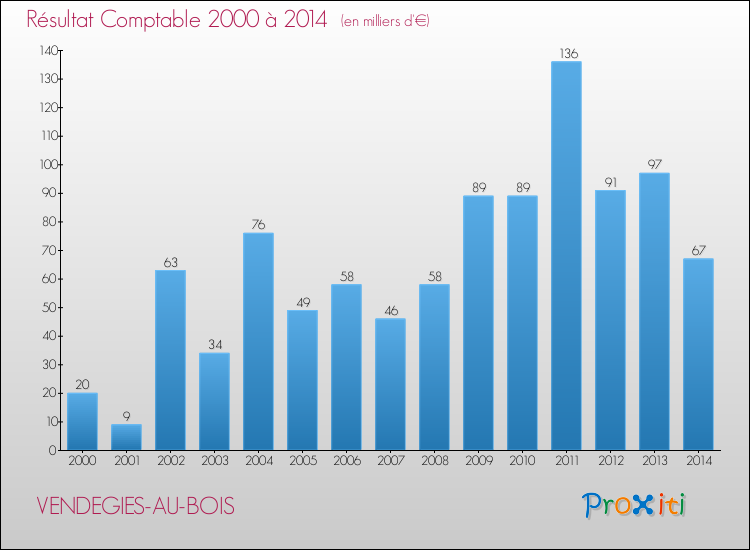 Evolution du résultat comptable pour la commune de VENDEGIES-AU-BOIS de 2000 à 2014 Evolution du résultat comptable pour VENDEGIES-AU-BOIS de 2000 à 2014