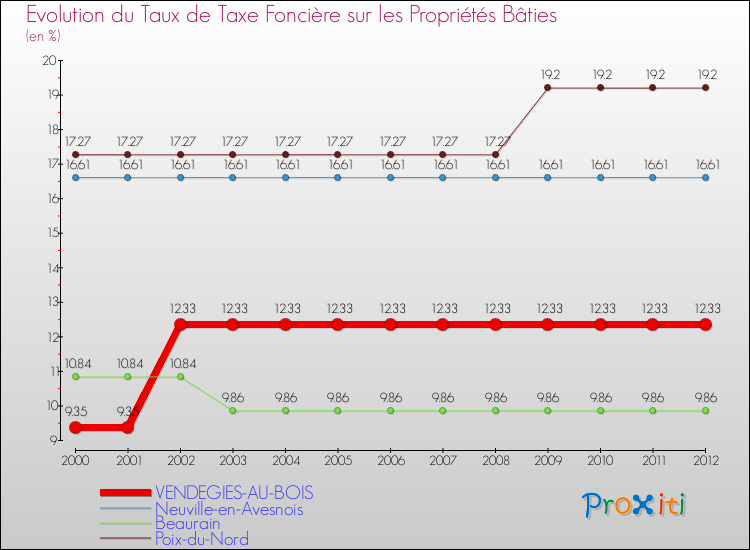 Evolution du taux de la taxe foncière sur le bati pour VENDEGIES-AU-BOIS et les communes proches de 2000 à 2012 Comparaison des taux de taxe foncière sur le bati pour VENDEGIES-AU-BOIS et les communes voisines de 2000 à 2012