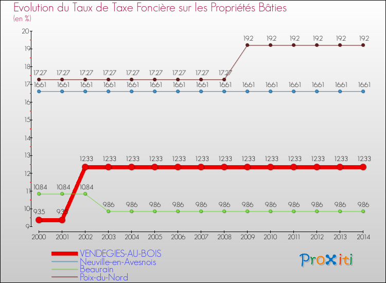 Evolution du taux de la taxe foncière sur le bati pour VENDEGIES-AU-BOIS et les communes proches de 2000 à 2014 Comparaison des taux de taxe foncière sur le bati pour VENDEGIES-AU-BOIS et les communes voisines de 2000 à 2014