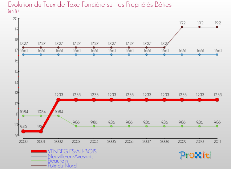 Evolution du taux de la taxe foncière sur le bati pour VENDEGIES-AU-BOIS et les communes proches Comparaison des taux de taxe foncière sur le bati pour VENDEGIES-AU-BOIS et les communes voisines