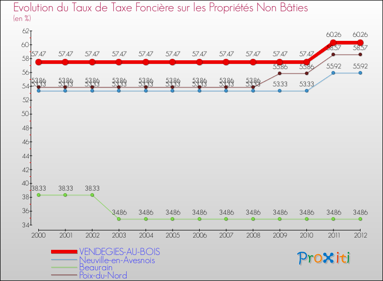 Evolution du taux de la taxe foncière sur les immeubles et terrains non batis pour VENDEGIES-AU-BOIS et les communes proches de 2000 à 2012 Comparaison des taux de la taxe foncière sur les immeubles et terrains non batis pour VENDEGIES-AU-BOIS et les communes voisines de 2000 à 2012