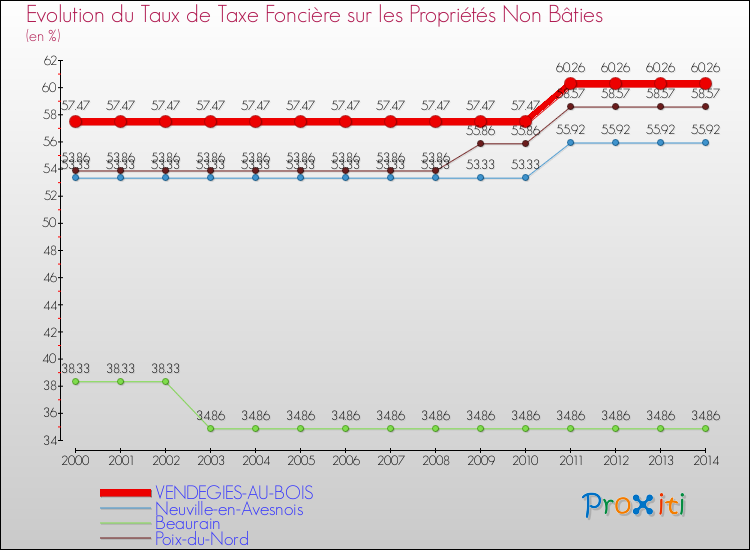 Evolution du taux de la taxe foncière sur les immeubles et terrains non batis pour VENDEGIES-AU-BOIS et les communes proches de 2000 à 2014 Comparaison des taux de la taxe foncière sur les immeubles et terrains non batis pour VENDEGIES-AU-BOIS et les communes voisines de 2000 à 2014