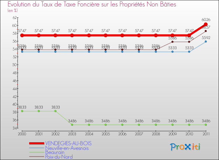 Evolution du taux de la taxe foncière sur les immeubles et terrains non batis pour VENDEGIES-AU-BOIS et les communes proches Comparaison des taux de la taxe foncière sur les immeubles et terrains non batis pour VENDEGIES-AU-BOIS et les communes voisines