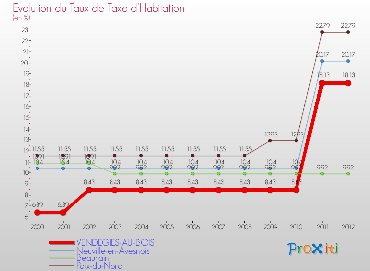 Evolution du taux de la taxe d'habitation pour VENDEGIES-AU-BOIS et les communes proches Comparaison des taux de la taxe d'habitation pour VENDEGIES-AU-BOIS et les communes voisines