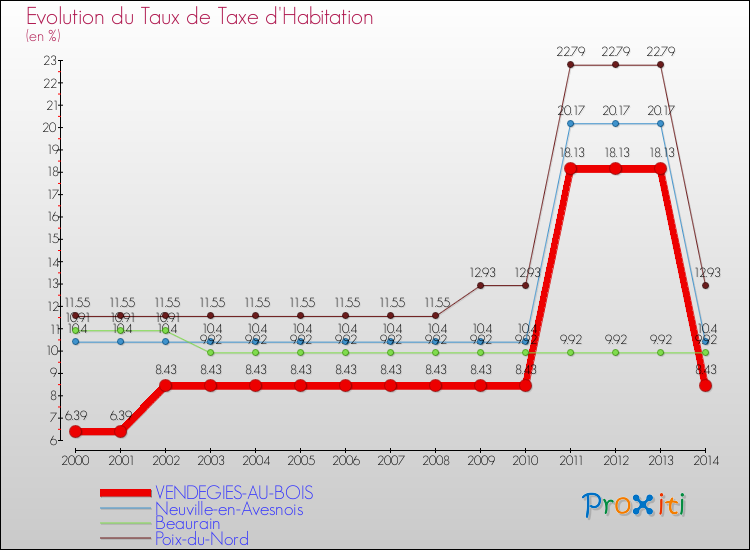 Evolution du taux de la taxe d'habitation pour VENDEGIES-AU-BOIS et les communes proches de 2000 à 2014 Comparaison des taux de la taxe d'habitation pour VENDEGIES-AU-BOIS et les communes voisines de 2000 à 2014