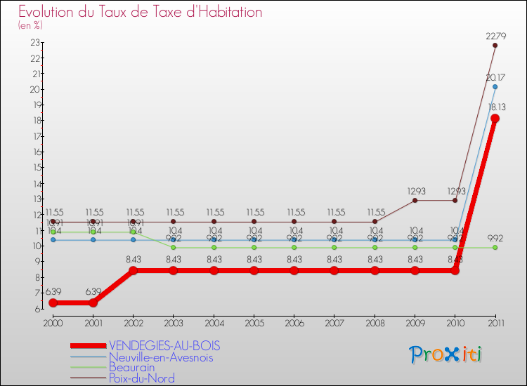 Evolution du taux de la taxe d'habitation pour VENDEGIES-AU-BOIS et les communes proches Comparaison des taux de la taxe d'habitation pour VENDEGIES-AU-BOIS et les communes voisines