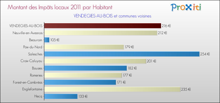 Montant des impôts locaux par Habitant pour VENDEGIES-AU-BOIS et les communes proches Comparaison des impôts locaux par habitant pour VENDEGIES-AU-BOIS et les communes voisines