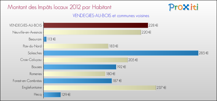 Montant des impôts locaux par Habitant pour VENDEGIES-AU-BOIS et les communes proches Comparaison des impôts locaux par habitant pour VENDEGIES-AU-BOIS et les communes voisines