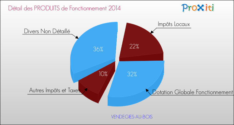 Décomposition du Budget de Fonctionnement 2014 de la commune de VENDEGIES-AU-BOIS Budget de Fonctionnement 2014 pour la commune de VENDEGIES-AU-BOIS