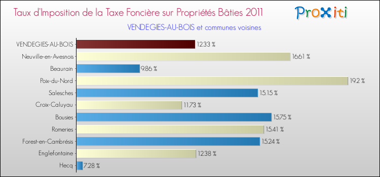 Taux d'imposition de la taxe foncière sur le bati 2011 pour VENDEGIES-AU-BOIS et les communes proches Comparaison des taux d'imposition de la taxe foncière sur le bati 2011 pour VENDEGIES-AU-BOIS et les communes voisines