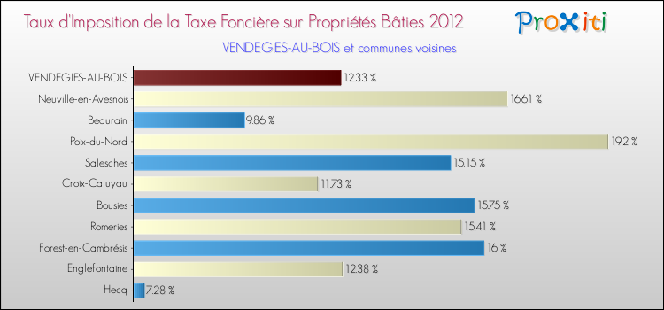 Taux d'imposition de la taxe foncière sur le bati 2012 pour VENDEGIES-AU-BOIS et les communes proches Comparaison des taux d'imposition de la taxe foncière sur le bati 2012 pour VENDEGIES-AU-BOIS et les communes voisines