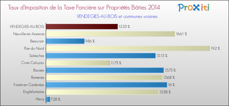 Taux d'imposition de la taxe foncière sur le bati 2014 pour VENDEGIES-AU-BOIS et les communes proches Comparaison des taux d'imposition de la taxe foncière sur le bati 2014 pour VENDEGIES-AU-BOIS et les communes voisines