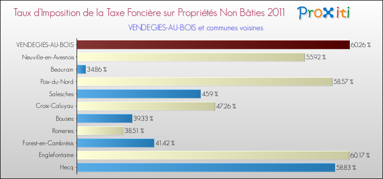 Taux d'imposition de la taxe foncière sur les immeubles et terrains non batis 2011 pour VENDEGIES-AU-BOIS et les communes proches Comparaison des taux d'imposition de la taxe foncière sur les immeubles et terrains non batis 2011 pour VENDEGIES-AU-BOIS et les communes voisines