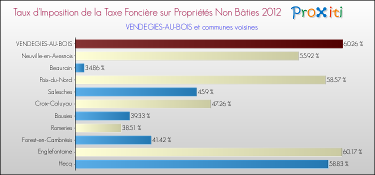 Taux d'imposition de la taxe foncière sur les immeubles et terrains non batis 2012 pour VENDEGIES-AU-BOIS et les communes proches Comparaison des taux d'imposition de la taxe foncière sur les immeubles et terrains non batis 2012 pour VENDEGIES-AU-BOIS et les communes voisines