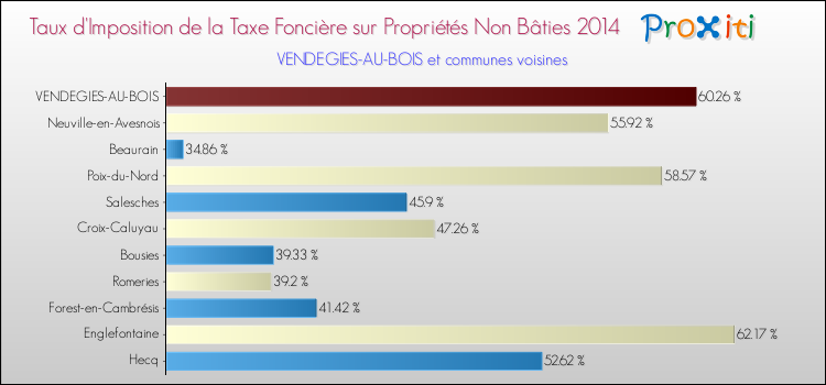 Taux d'imposition de la taxe foncière sur les immeubles et terrains non batis 2014 pour VENDEGIES-AU-BOIS et les communes proches Comparaison des taux d'imposition de la taxe foncière sur les immeubles et terrains non batis 2014 pour VENDEGIES-AU-BOIS et les communes voisines