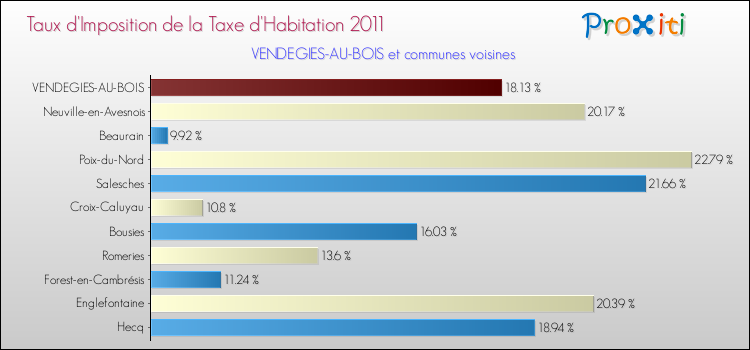 Taux d'imposition de la taxe d'habitation 2011 pour VENDEGIES-AU-BOIS et les communes proches Comparaison des taux d'imposition de la taxe d'habitation 2011 pour VENDEGIES-AU-BOIS et les communes voisines