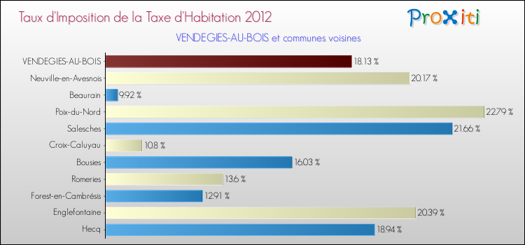 Taux d'imposition de la taxe d'habitation 2012 pour VENDEGIES-AU-BOIS et les communes proches Comparaison des taux d'imposition de la taxe d'habitation 2012 pour VENDEGIES-AU-BOIS et les communes voisines