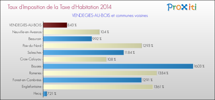 Taux d'imposition de la taxe d'habitation 2014 pour VENDEGIES-AU-BOIS et les communes proches Comparaison des taux d'imposition de la taxe d'habitation 2014 pour VENDEGIES-AU-BOIS et les communes voisines
