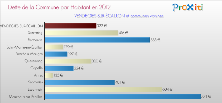 Dette par habitant de la commune en 2012 pour VENDEGIES-SUR-ÉCAILLON et les communes proches Comparaison de la dette par habitant de la commune en 2012 pour VENDEGIES-SUR-ÉCAILLON et les communes voisines