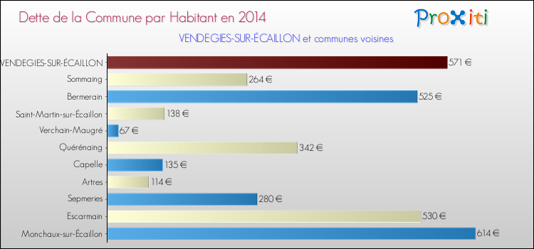 Dette par habitant de la commune en 2014 pour VENDEGIES-SUR-ÉCAILLON et les communes proches Comparaison de la dette par habitant de la commune en 2014 pour VENDEGIES-SUR-ÉCAILLON et les communes voisines