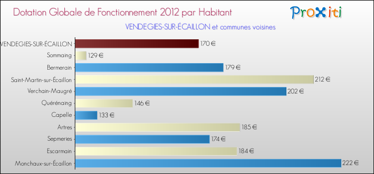 Montant des dotations globales de fonctionnement DGF par Habitant pour VENDEGIES-SUR-ÉCAILLON et les communes proches Comparaison des des dotations globales de fonctionnement DGF par habitant pour VENDEGIES-SUR-ÉCAILLON et les communes voisines