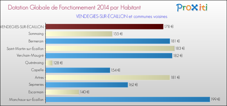 Montant des dotations globales de fonctionnement DGF par Habitant pour VENDEGIES-SUR-ÉCAILLON et les communes proches en 2014. Comparaison des des dotations globales de fonctionnement DGF par habitant pour VENDEGIES-SUR-ÉCAILLON et les communes voisines en 2014.