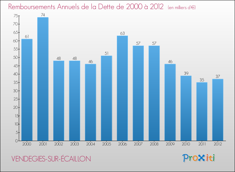 Evolution de l'annuité de la dette pour la commune de VENDEGIES-SUR-ÉCAILLON de 2000 à 2012 Annuités de la dette pour VENDEGIES-SUR-ÉCAILLON de 2000 à 2012