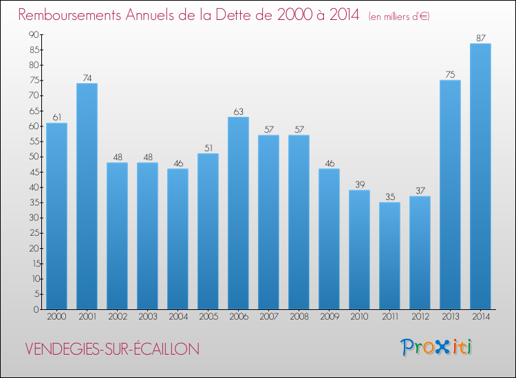 Evolution de l'annuité de la dette pour la commune de VENDEGIES-SUR-ÉCAILLON de 2000 à 2014 Annuités de la dette pour VENDEGIES-SUR-ÉCAILLON de 2000 à 2014