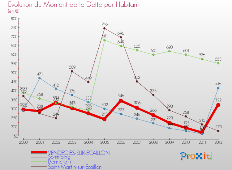 Evolution de la dette par habitant pour la commune de VENDEGIES-SUR-ÉCAILLON et les communes proches de 2000 à 2012 Comparaison de la dette par habitant pour VENDEGIES-SUR-ÉCAILLON et les communes voisines de 2000 à 2012