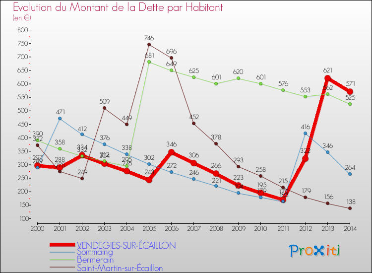 Evolution de la dette par habitant pour la commune de VENDEGIES-SUR-ÉCAILLON et les communes proches de 2000 à 2014 Comparaison de la dette par habitant pour VENDEGIES-SUR-ÉCAILLON et les communes voisines de 2000 à 2014