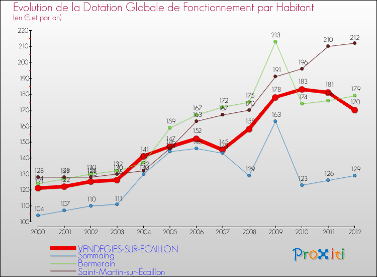 Evolution et montant de la dotation globale de fonctionnement par Habitant pour VENDEGIES-SUR-ÉCAILLON et les communes proches Comparaison des dotations globales de fonctionnement par habitant pour VENDEGIES-SUR-ÉCAILLON et les communes voisines