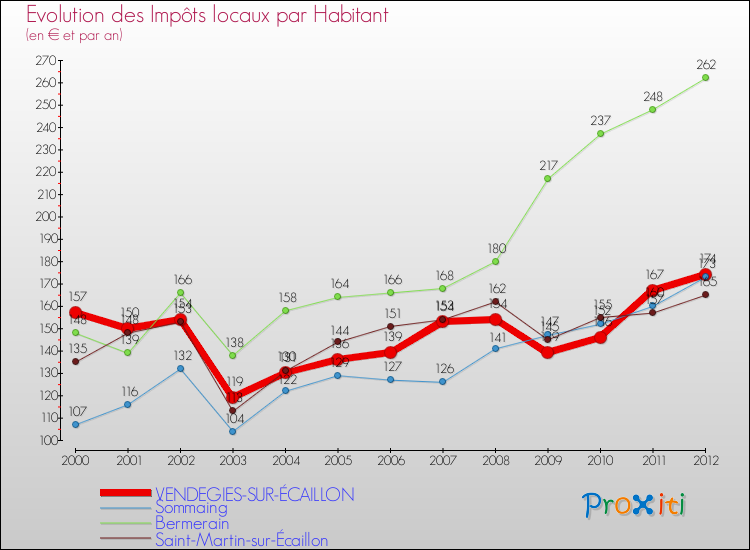 Evolution et montant des impôts locaux par Habitant pour VENDEGIES-SUR-ÉCAILLON et les communes proches Comparaison des impôts locaux par habitant pour VENDEGIES-SUR-ÉCAILLON et les communes voisines