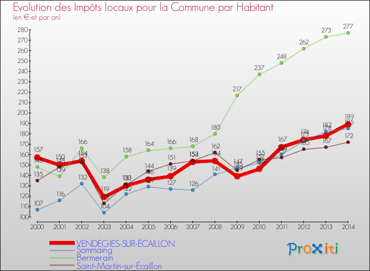 Evolution et montant des impôts locaux par Habitant pour VENDEGIES-SUR-ÉCAILLON et les communes proches de 2000 à 2014 Comparaison des impôts locaux par habitant pour VENDEGIES-SUR-ÉCAILLON et les communes voisines de 2000 à 2014