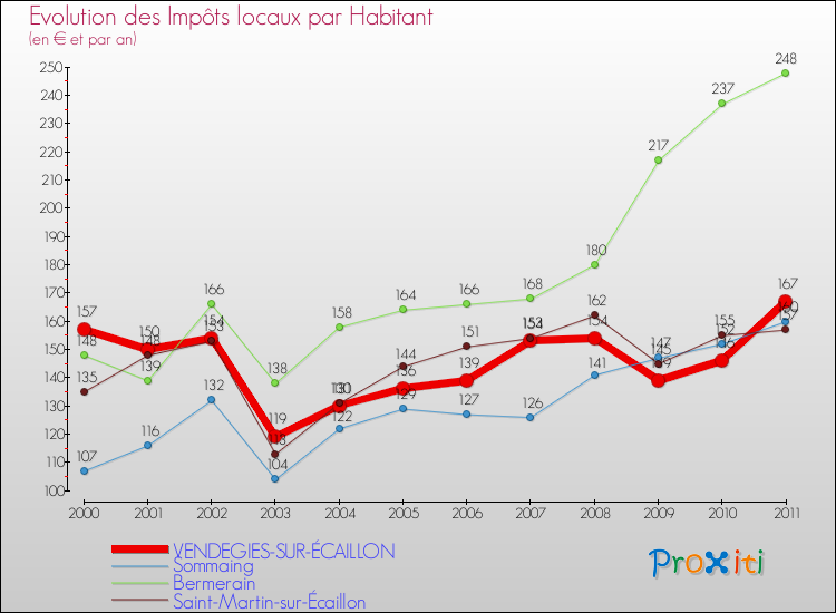 Evolution et montant des impôts locaux par Habitant pour VENDEGIES-SUR-ÉCAILLON et les communes proches Comparaison des impôts locaux par habitant pour VENDEGIES-SUR-ÉCAILLON et les communes voisines
