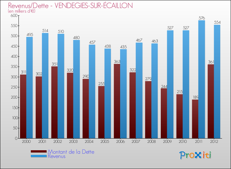 Evolution comparée de la dette et des revenus pour la commune de VENDEGIES-SUR-ÉCAILLON de 2000 à 2012 Comparaison de la dette et des revenus pour VENDEGIES-SUR-ÉCAILLON de 2000 à 2012