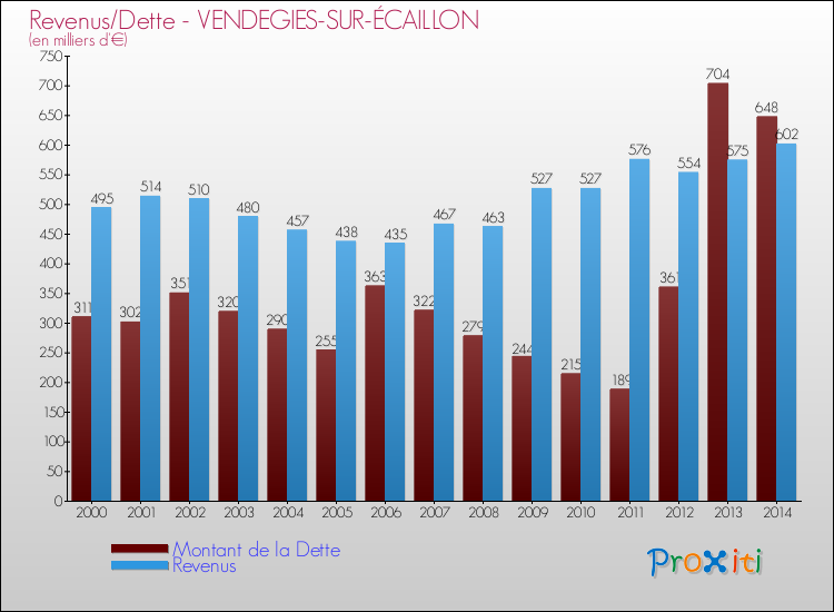 Evolution comparée de la dette et des revenus pour la commune de VENDEGIES-SUR-ÉCAILLON de 2000 à 2014 Comparaison de la dette et des revenus pour VENDEGIES-SUR-ÉCAILLON de 2000 à 2014