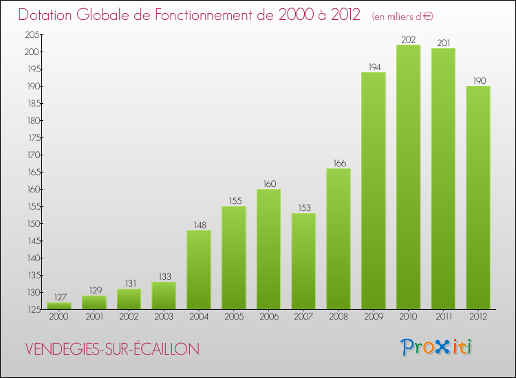 Evolution du montant de la Dotation Globale de Fonctionnement pour la commune de VENDEGIES-SUR-ÉCAILLON de 2000 à 2012 Evolution du montant de la Dotation Globale de Fonctionnement pour VENDEGIES-SUR-ÉCAILLON de 2000 à 2012