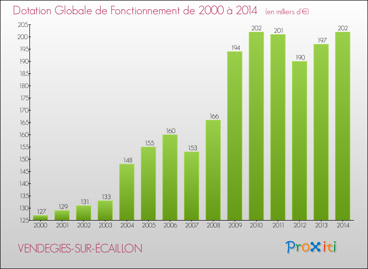 Evolution du montant de la Dotation Globale de Fonctionnement pour la commune de VENDEGIES-SUR-ÉCAILLON de 2000 à 2014 Evolution du montant de la Dotation Globale de Fonctionnement pour VENDEGIES-SUR-ÉCAILLON de 2000 à 2014