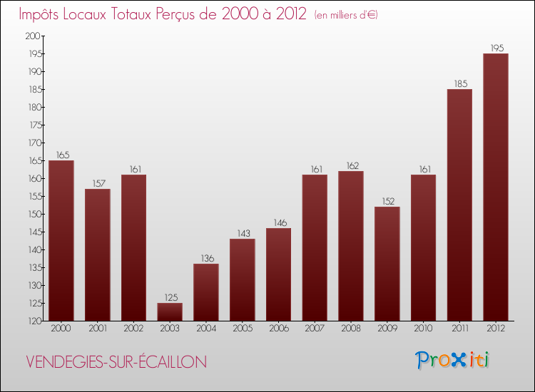 Evolution des Impôts Locaux pour la commune de VENDEGIES-SUR-ÉCAILLON de 2000 à 2012 Evolution des Impôts Locaux pour VENDEGIES-SUR-ÉCAILLON de 2000 à 2012