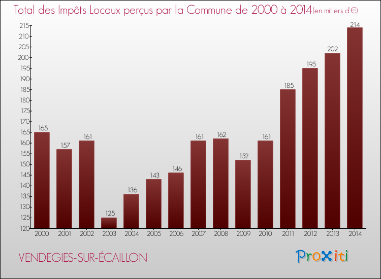 Evolution des Impôts Locaux pour la commune de VENDEGIES-SUR-ÉCAILLON de 2000 à 2014 Evolution des Impôts Locaux pour VENDEGIES-SUR-ÉCAILLON de 2000 à 2014